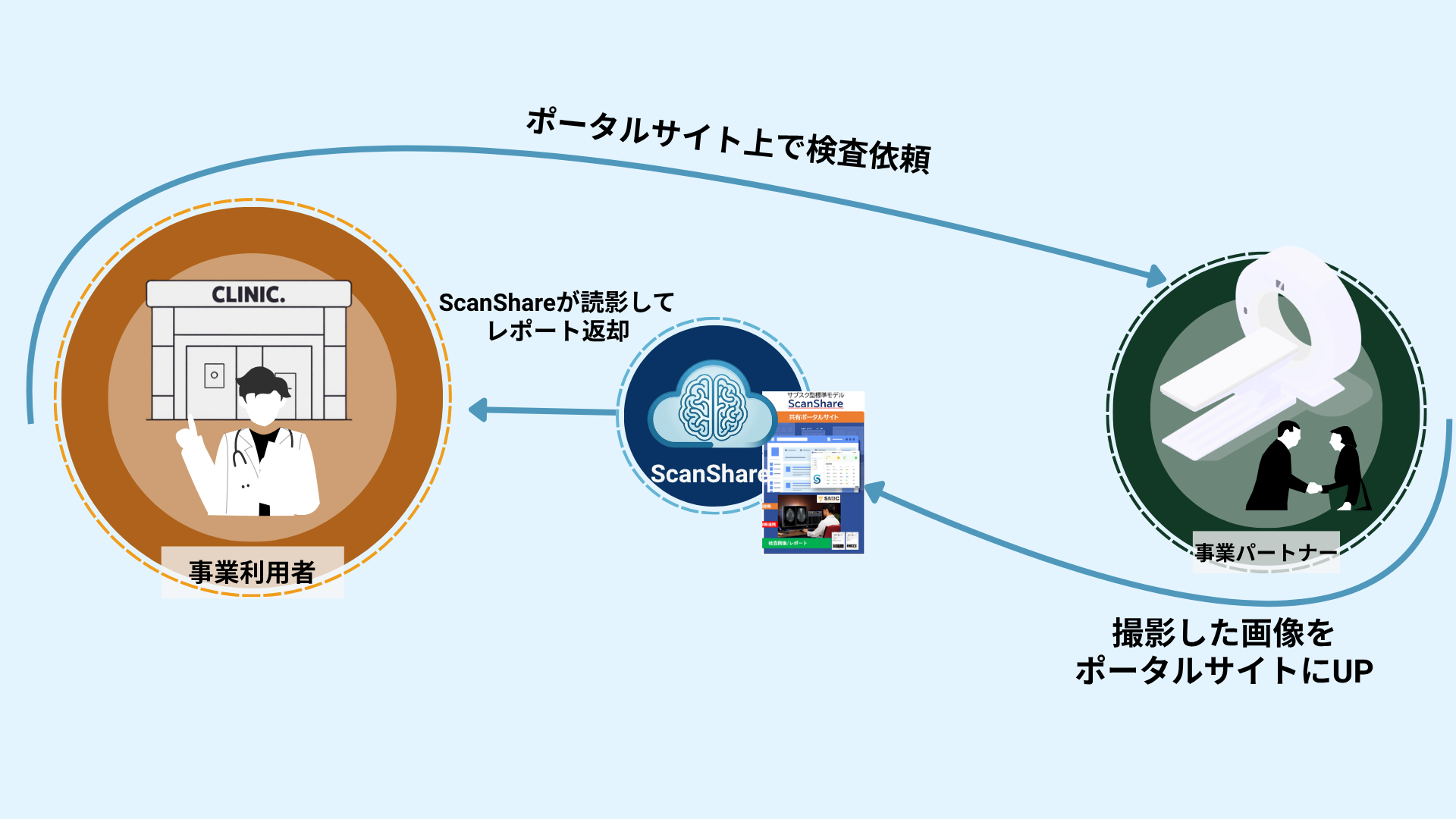 検査依頼の仕組み図