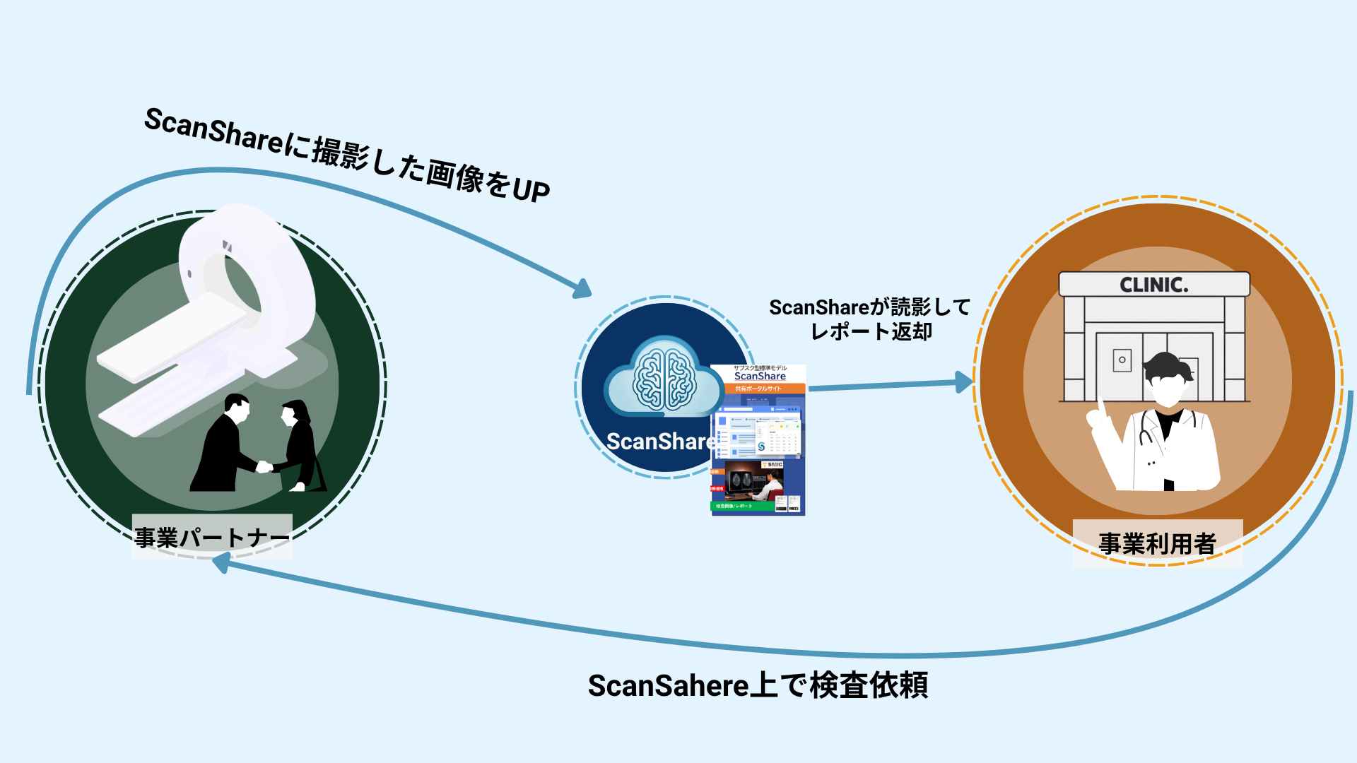 事業協力の仕組み図