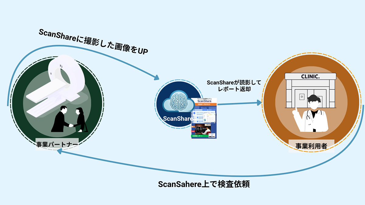 ScanShareの仕組み図：事業利用者がScanShare上で検査依頼し、事業パートナーが撮影した画像をアップロード、ScanShareが読影してレポートを返却する流れ