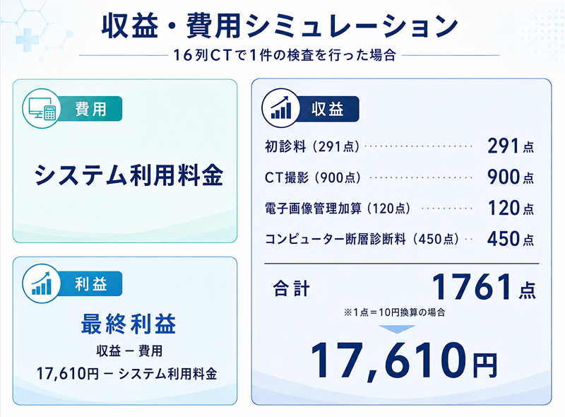 収益・費用シミュレーション：16列CTで1件検査した場合、収益合計1761点（17,610円）から費用（システム利用料金）を差し引いた額が最終利益