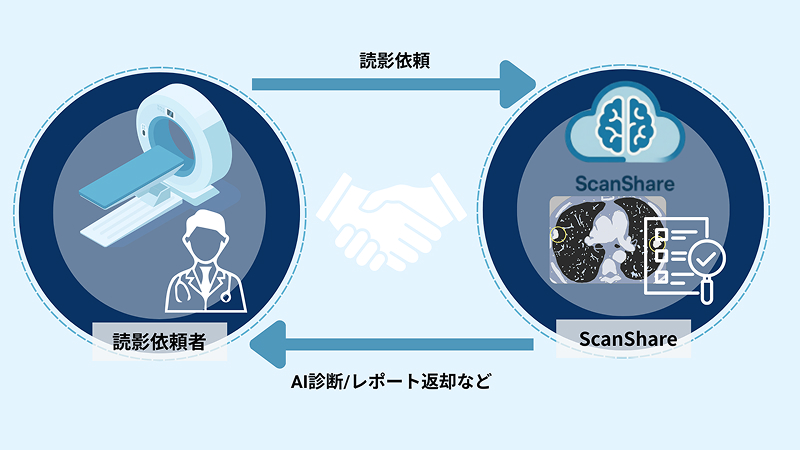 読影依頼者がScanShareへ読影依頼を行い、ScanShareからAI診断やレポートが返却される連携の流れを示した図